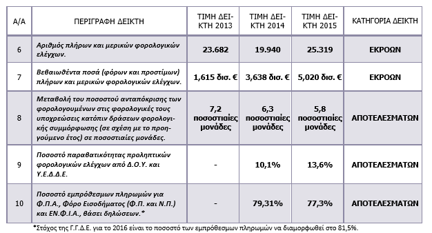 Με βάση τους τέσσερις βασικούς στρατηγικούς στόχους που έχουν διαμορφωθεί στο πλαίσιο της Φορολογικής Διοίκησης, θεσπίστηκαν αντίστοιχα κρίσιμοι δείκτες απόδοσης της, οι οποίοι απεικονίζονται στους