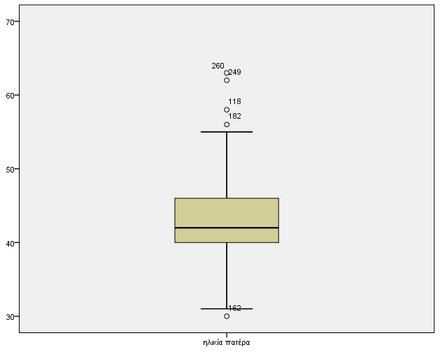 Θηκόγραµµα - Boxplot (5) Οι παρατηρήσεις 260, 249, 118 και 182 (ο) είναι πιθανές ακραίες τιµές (µεγάλες ηλικίες) γιατί βρίσκονται