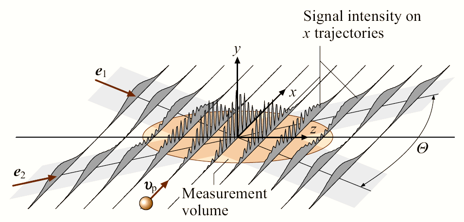 Κεφάλαιο (Doppler Burst) το οποίο αποτελείται από μηδενικές και μη μηδενικές τιμές μέσα στα όρια της κανονικής κατανομής, που αντιστοιχεί στην ένταση του φωτός πάνω στην ακτίνα.