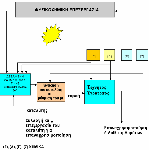 τύπου για καταγραφή της στάθµης και λήψη δειγµάτων χωρίς διατάραξη των υγροτόπων. Οι µετρήσεις ιαλυµένου Οργανικού Φορτίου έγιναν σε αναλυτή TOC, Shimazdu 5000A.