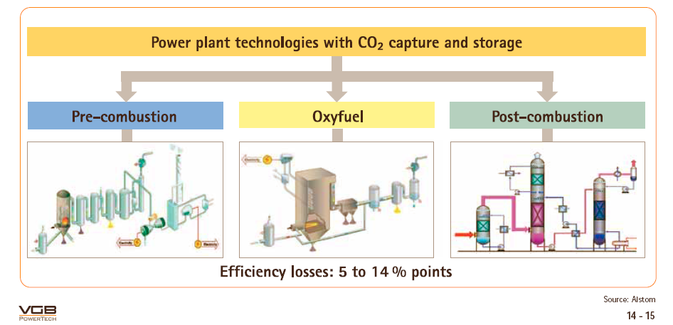 Τεχνολογίες δέσµευσης CO 2 σε θερµικούς σταθµούς 1/5 Οι κυριότερες εµπορικές ή υπό ανάπτυξη τεχνολογίες δέσµευσης CO 2 σε θερµοηλεκτρικούς σταθµούς µπορούν να ταξινοµηθούν σε τρεις