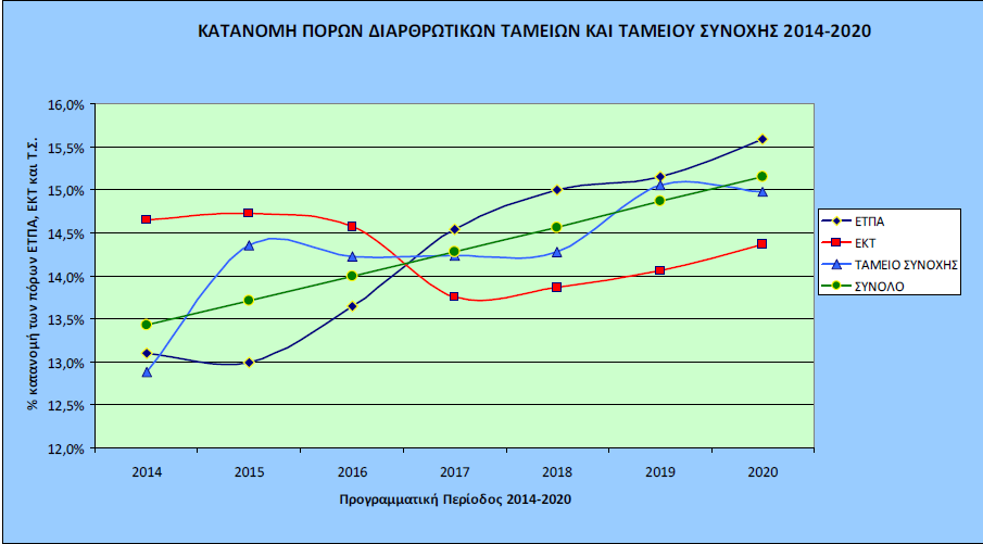 Σε ότι αφορά τις χρηματοδοτικές προτεραιότητες του νέου ΕΣΠΑ αυτές έχουν προσδιοριστεί στον αριθμό πέντε με συγκέντρωση πόρων σε επιλεγμένους θεματικούς στόχους και επενδυτικές προτεραιότητες: 1)