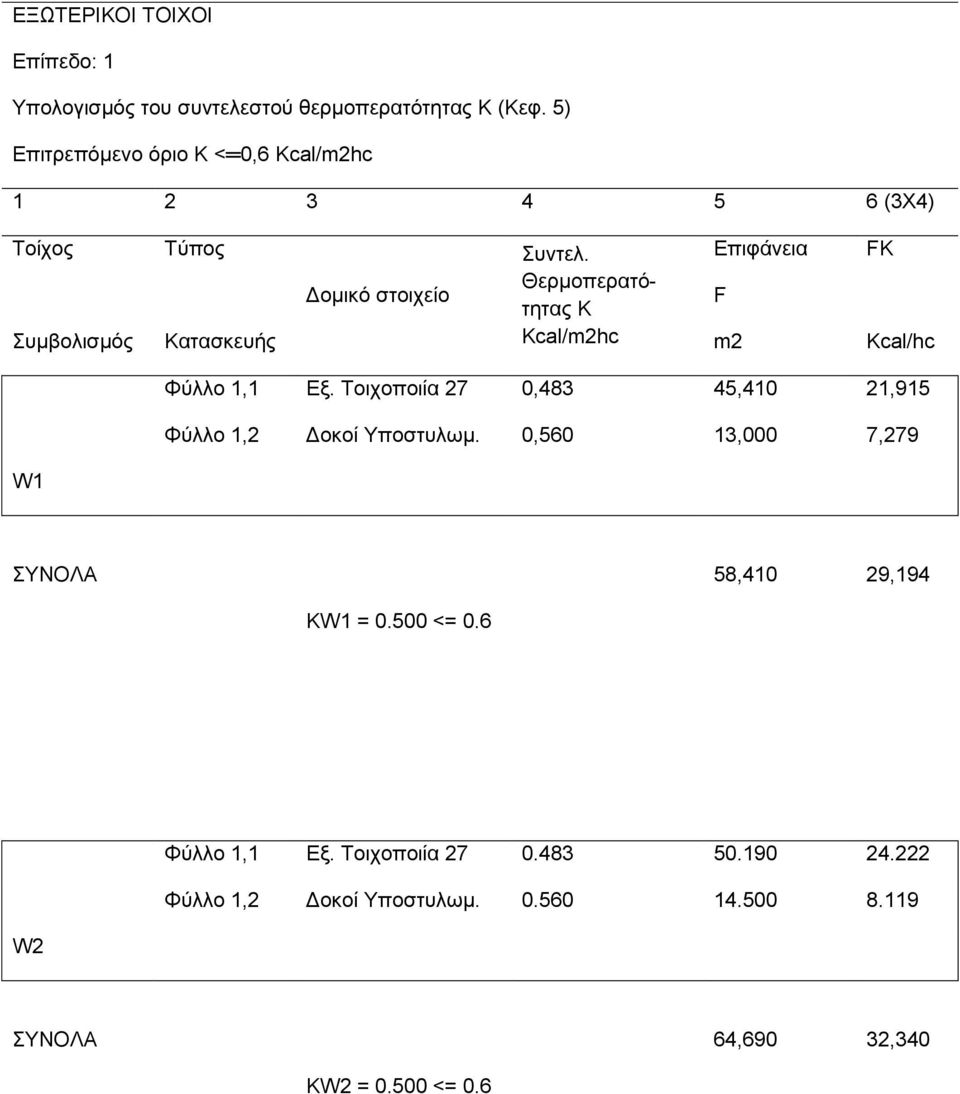 Θεξκνπεξαηφηεηαο Κ Kcal/m2hc Δπηθάλεηα F m2 FK Kcal/hc Φχιιν 1,1 Δμ. Σνηρνπνηία 27 0,483 45,410 21,915 Φχιιν 1,2 Γνθνί Τπνζηπισκ.