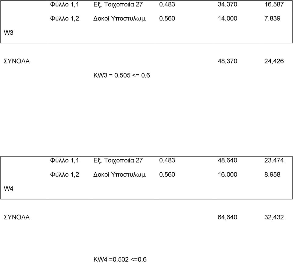 839 W3 ΤΝΟΛΑ 48,370 24,426 KW3 = 0.505 <= 0.6 W4 Φχιιν 1,1 Δμ.