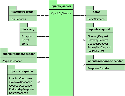 Υπολογιστής Συστήματος mobinav (server) Ο server όπως έχουμε ήδη περιγράψει αποτελείται μόνο από μία αρχιτεκτονική οντότητα, την DM (Data Management) στο ειδικό μέρος.