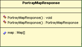 Εικόνα 65: Portray Map Request Εικόνα 66: Portray Map Response Η παραπάνω κλάση