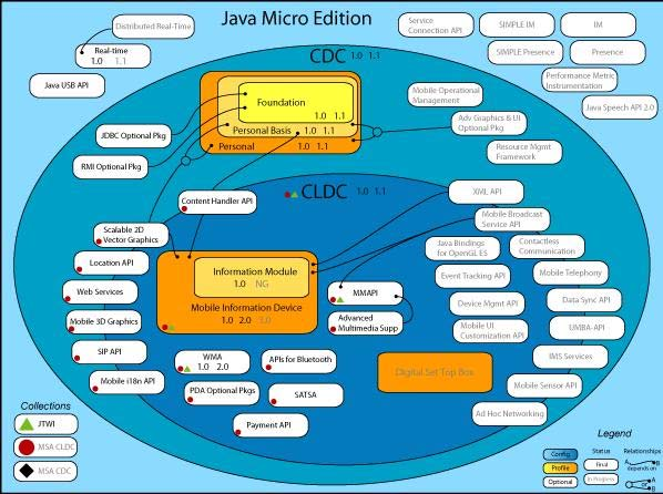 Εικόνα 79: Java Platform, Micro Edition Όπως φαίνεται στο διάγραμμα αυτό, η Java ME έχει δύο βασικές διαμορφώσεις. Η πρώτη είναι η Connected Limited Device Configuration (CLDC).