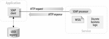 δομημένου πακέτου με σκοπό τη μεταφορά αρχείων XML μέσω ποικιλίας προτυποποιημένων τεχνολογιών Internet όπως SMTP, HTTP και FTP.