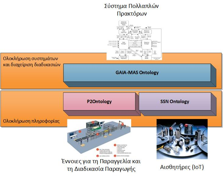 Σχήμα 46: Ενιαίο σημασιολογικό μοντέλο ολοκλήρωσης επιχειρησιακών/βιομηχανικών συστημάτων Επίσης παρουσιάζεται αναλυτικά η μεθοδολογία που ορίζει το πλαίσιο για την μετατροπή του σημασιολογικού