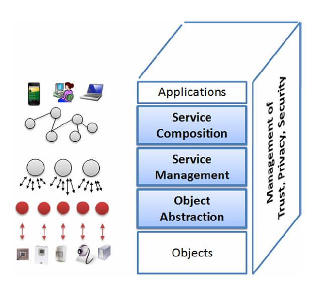 Σχήμα 3: SOA αρχιτεκτονική για εφαρμογές IoT Στο Σχήμα 3 [Atzori et al., 2010] φαίνονται τα βασικά συστατικά της αρχιτεκτονικής SOA για εφαρμογές IoT.