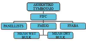 Συντονίζεται από τα παρακάτω όργανα: FIFC (The Freight Indices and Futures Committee): Βρίσκεται στην κορυφή της ιεραρχίας και είναι µια επιτροπή 5 αιρετών µελών η οποία επιβλέπει και επιτηρεί τις