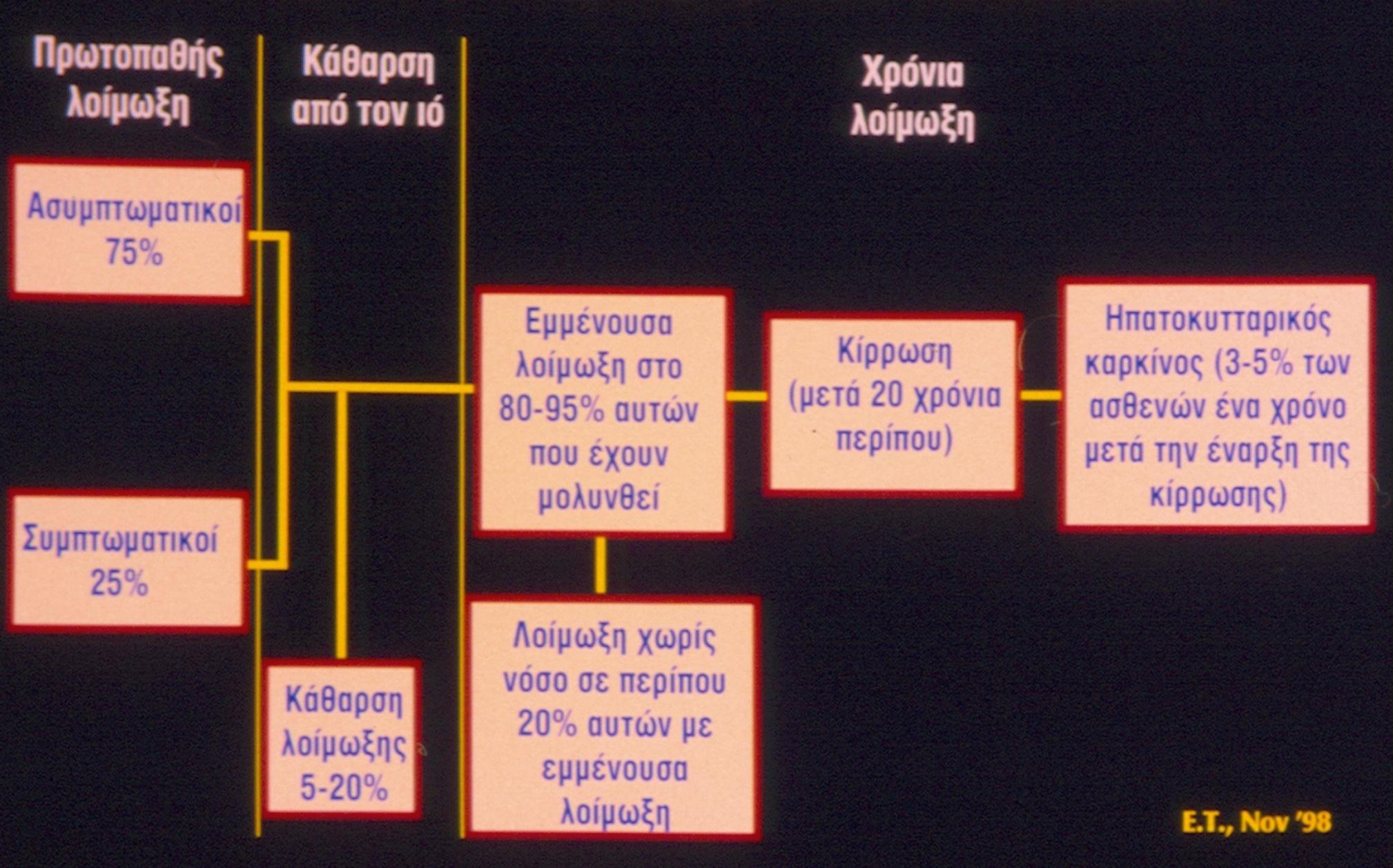 Λοίμωξη από