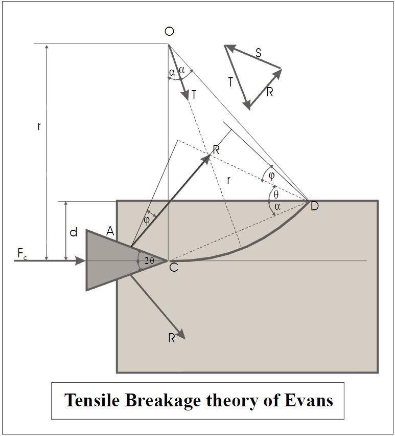 Στο Σχήμα 2.10 παρουσιάζεται το μοντέλο κοπής του πετρώματος σύμφωνα με τη θεωρία του Evans. Σχήμα 2.10. Σχηματική αναπαράσταση των δυνάμεων που αναπτύσσονται κατά την κοπή σύμφωνα με τη θεωρία του Evans (Vlasblom, 2007).
