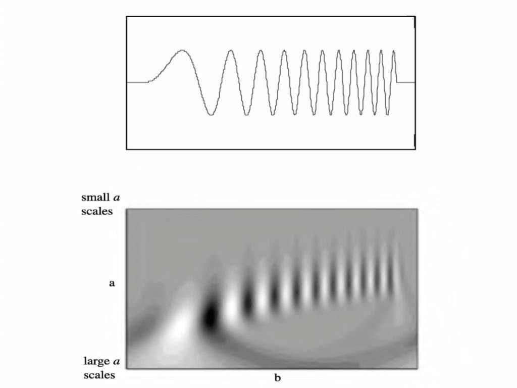 Η αναπαράσταση του CWT δείχνει πολύ καλά και τις δύο περιοδικές κυματομορφές, για τιμές τις κλίμακας α στο 25% των περιόδων των δύο σημάτων.