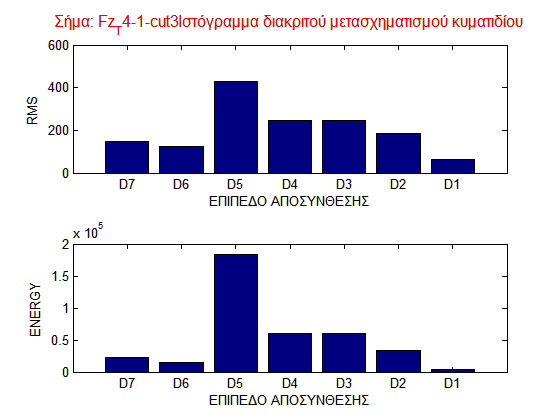 Σχήμα 4.15. Ανάλυση του σήματος Fz_T4-1-cut3 (Λευκότεφρος Ασβεστόλιθος - asv1) με DWT 7 επιπέδων. Σχήμα 4.16.