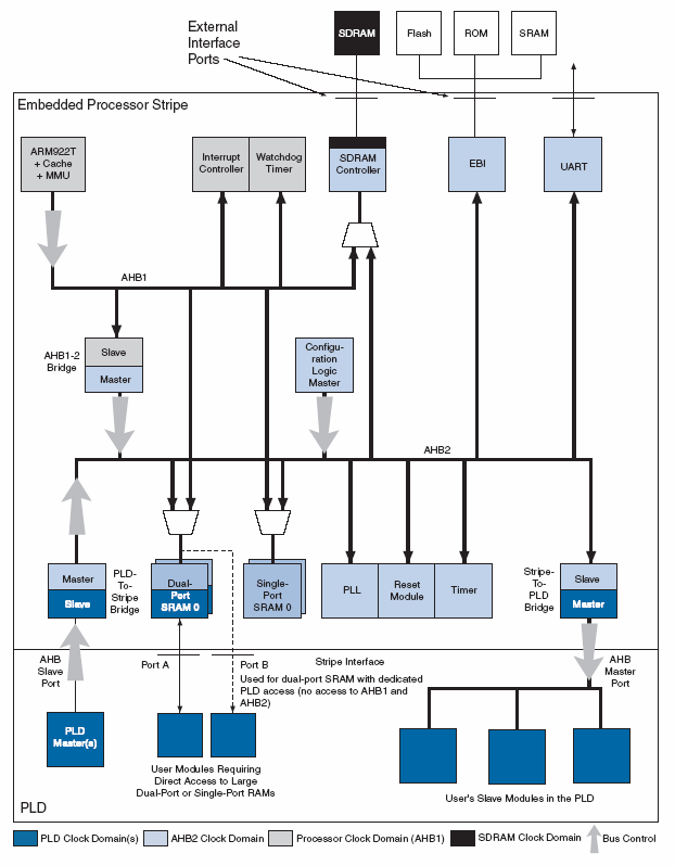 ιδακτορική ιατριβή Program FLASH ALTERA Excalibur Interrupt Controller ARM 922T Processor AHB Watchdog Timer EBI Memory Controller AHB - AHB Bridge Single Port SRAM (32 bit) Dual Port SRAM (32 bit)