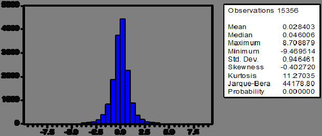 Γράφημα 5. Ιστόγραμμα και στατιστικά στοιχεία λογαριθμικών αποδόσεων S&P500 με τις ακραίες τιμές Γράφημα 6.
