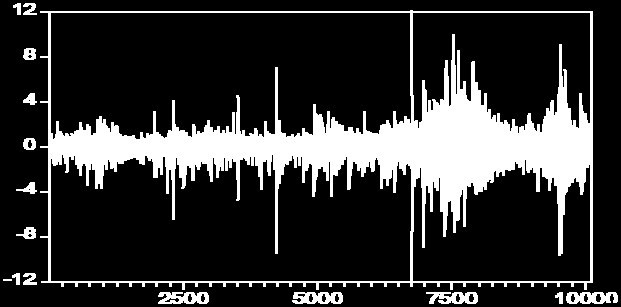 Γράφημα 7. διάγραμμα των τιμών D Στο γράφημα 8 βλέπουμε τις λογαριθμικές αποδόσεις του δείκτη NASDAQ με σκιασμένη την παρατήρηση 6744 που αντιστοιχεί στην 15/10/1997 όπου έχουμε διαρθρωτική μεταβολή.