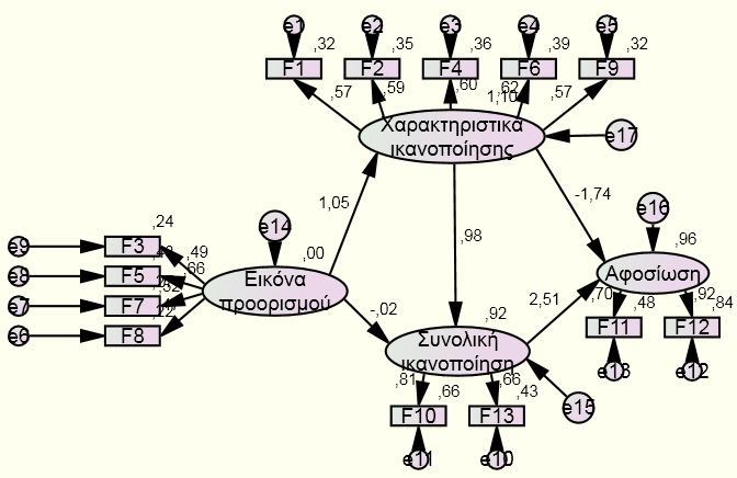 5.3.2 Μοντέλο βασισμένο στην εικόνα Το AMOS μετά τους απαραίτητους υπολογισμούς δίνει πάνω στο διάγραμμα τις μη κανονικοποιημένες εκτιμήσεις κάθε παραμέτρου.