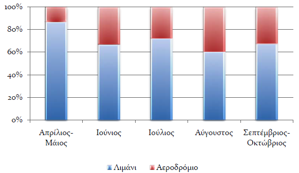 Σχήμα 2.1: Τελική ποσοστιαία κατανομή δείγματος ανά πύλη εισόδου Ο Πίνακας 2.