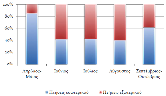 Μυκόνου βασίστηκε στη συλλογή μεγαλύτερου αριθμού ερωτηματολογίων την επόμενη περίοδο (Ιούνιος 2009). Το γεγονός αυτό παρουσιάζεται και στην ποσοστιαία κατανομή του τελικού δείγματος (Σχήμα 2.3).