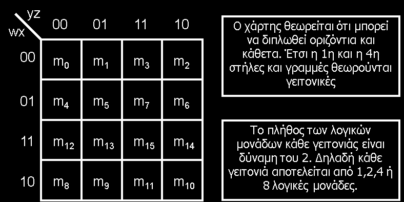 Χάρτης Τεσσάρων (4) Μεταβλητών