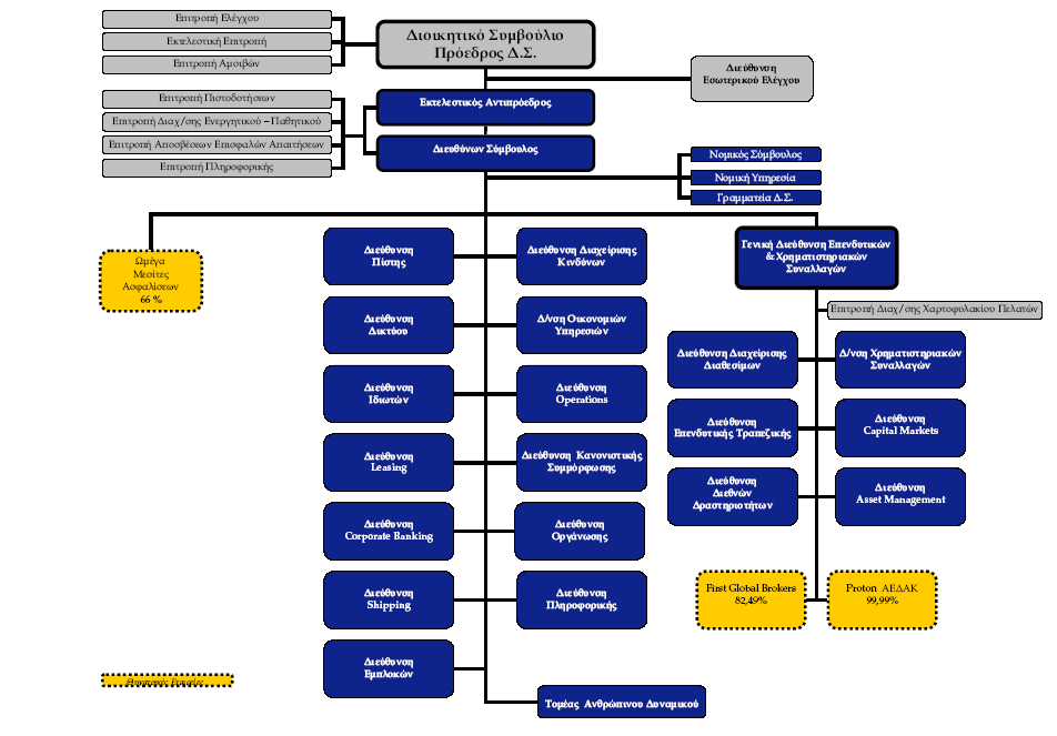 Το ακόλουθο οργανόγραµµα παρουσιάζει την εταιρική διακυβέρνηση της Proton Bank.