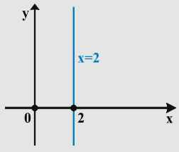Για παράδειγμα : Η εξίσωση y = παίρνει τη μορφή y = 1 1 η οποία παριστάνει ευθεία που έχει συντελεστή διεύθυνσης λ = 1 και τέμνει τον άξονα y'y στο σημείο με τεταγμένη 1.