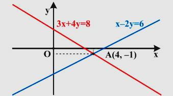 Τι ονομάζουμε γραμμικό σύστημα και τι λύση του συστήματος; Γραμμικό σύστημα Όταν έχουμε δύο γραμμικές εξισώσεις α + βy = γ και α + β y = γ και ζητάμε τις κοινές λύσεις αυτών, τότε λέμε ότι έχουμε να