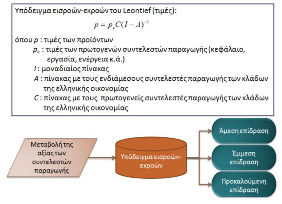 Παράρτθμα: Διαδικαςία εκτίμθςθσ οικονομικϊν επιδράςεων 40 Η άμεςθ επίδραςθ αναφζρεται ςτο οικονομικό αποτζλεςμα που προκφπτει από τθν εξεταηόμενθ μεταβολι τθσ τελικισ ηιτθςθσ ςτθν οικονομία, χωρίσ να