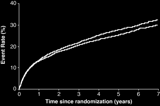 Πρωταρχικό Τελικό σηµείο ανάλυση ITT Cardiovascular death, MI, documented unstable angina requiring rehospitalization, coronary revascularization ( 30 days),