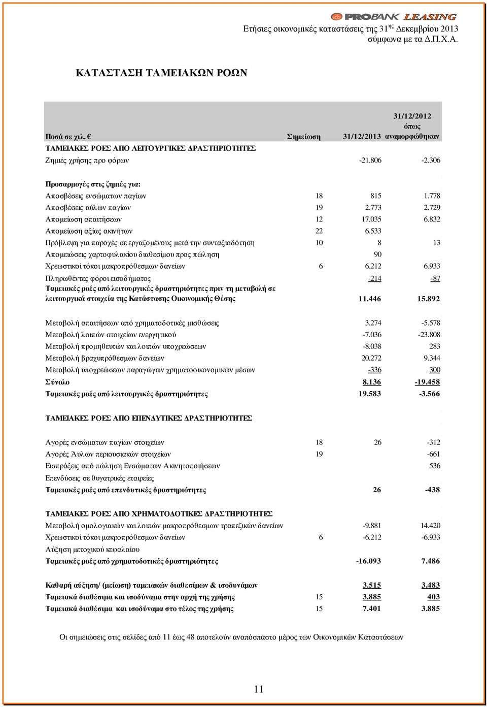 533 Πρόβλεψη για παροχές σε εργαζομένους μετά την συνταξιοδότηση 10 8 13 Απομειώσεις χαρτοφυλακίου διαθεσίμου προς πώληση 90 Χρεωστικοί τόκοι μακροπρόθεσμων δανείων 6 6.212 6.