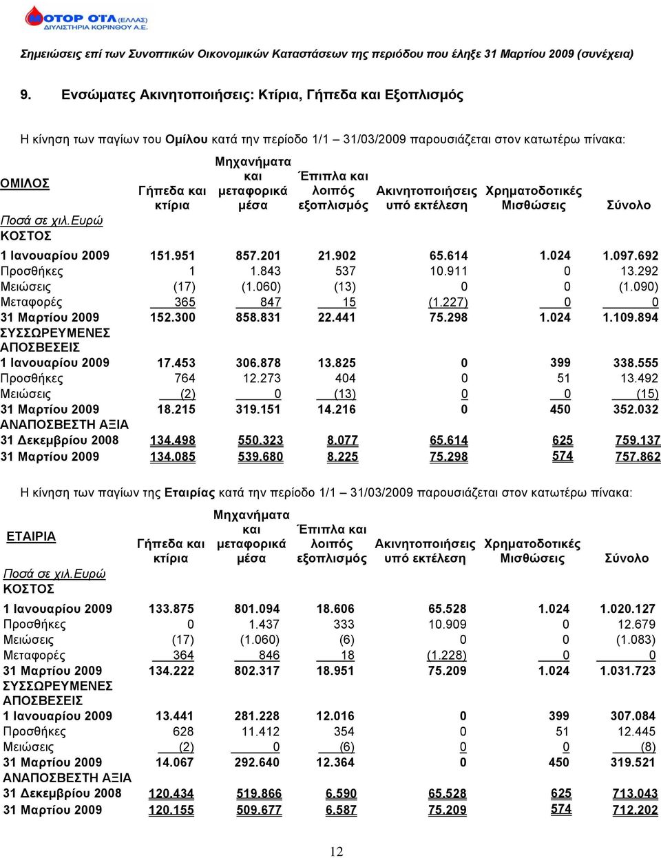 614 1.024 1.097.692 Προσθήκες 1 1.843 537 10.911 0 13.292 Μειώσεις (17) (1.060) (13) 0 0 (1.090) Μεταφορές 365 847 15 (1.227) 0 0 31 Μαρτίου 2009 152.300 858.831 22.441 75.298 1.024 1.109.