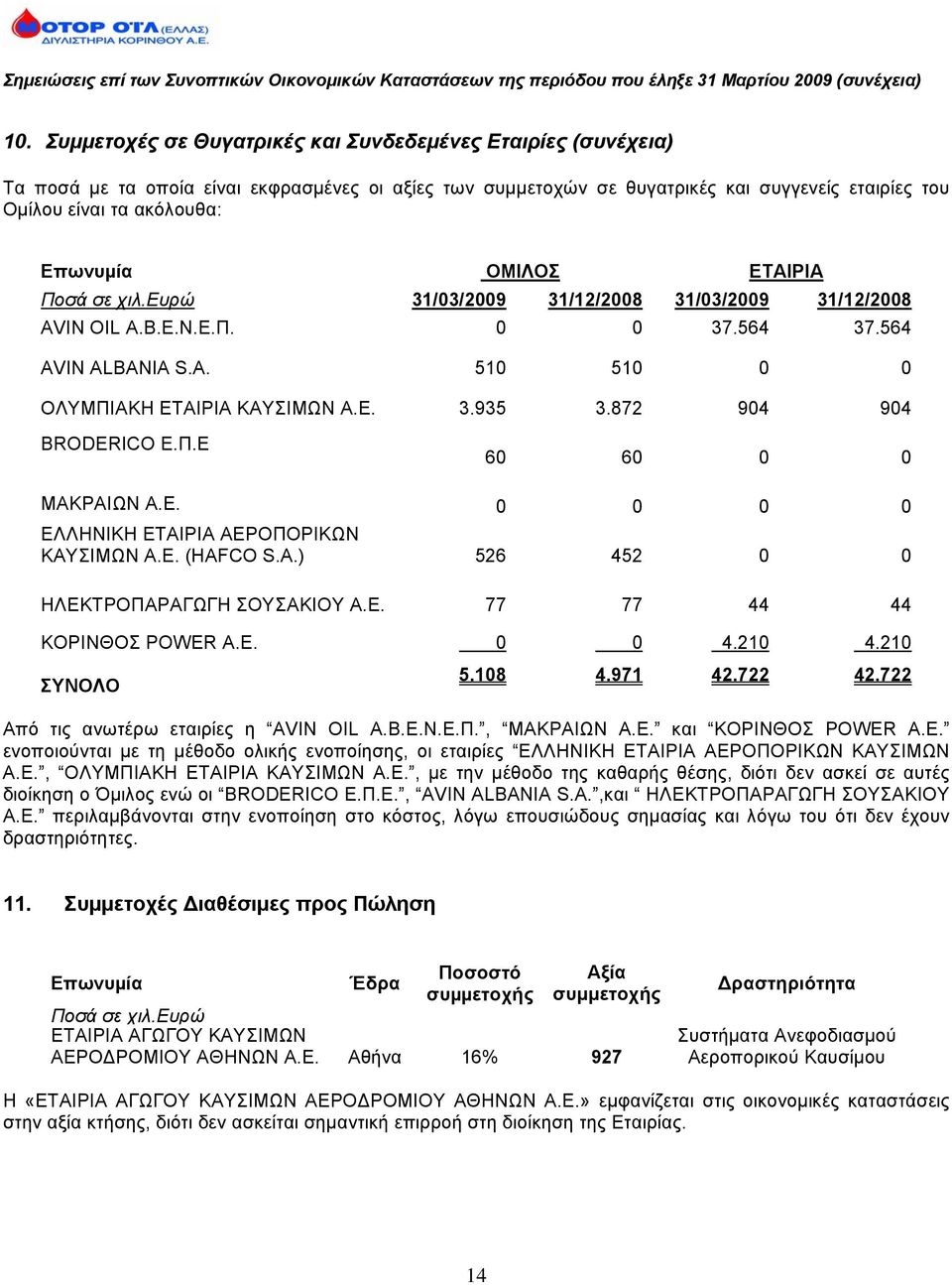 872 904 904 BRODERICO Ε.Π.Ε 60 60 0 0 ΜΑΚΡΑΙΩΝ Α.Ε. 0 0 0 0 ΕΛΛΗΝΙΚΗ ΕΤΑΙΡΙΑ ΑΕΡΟΠΟΡΙΚΩΝ ΚΑΥΣΙΜΩΝ Α.Ε. (HAFCO S.A.) 526 452 0 0 ΗΛΕΚΤΡΟΠΑΡΑΓΩΓΗ ΣΟΥΣΑΚΙΟΥ Α.Ε. 77 77 44 44 ΚΟΡΙΝΘΟΣ POWER A.Ε. 0 0 4.