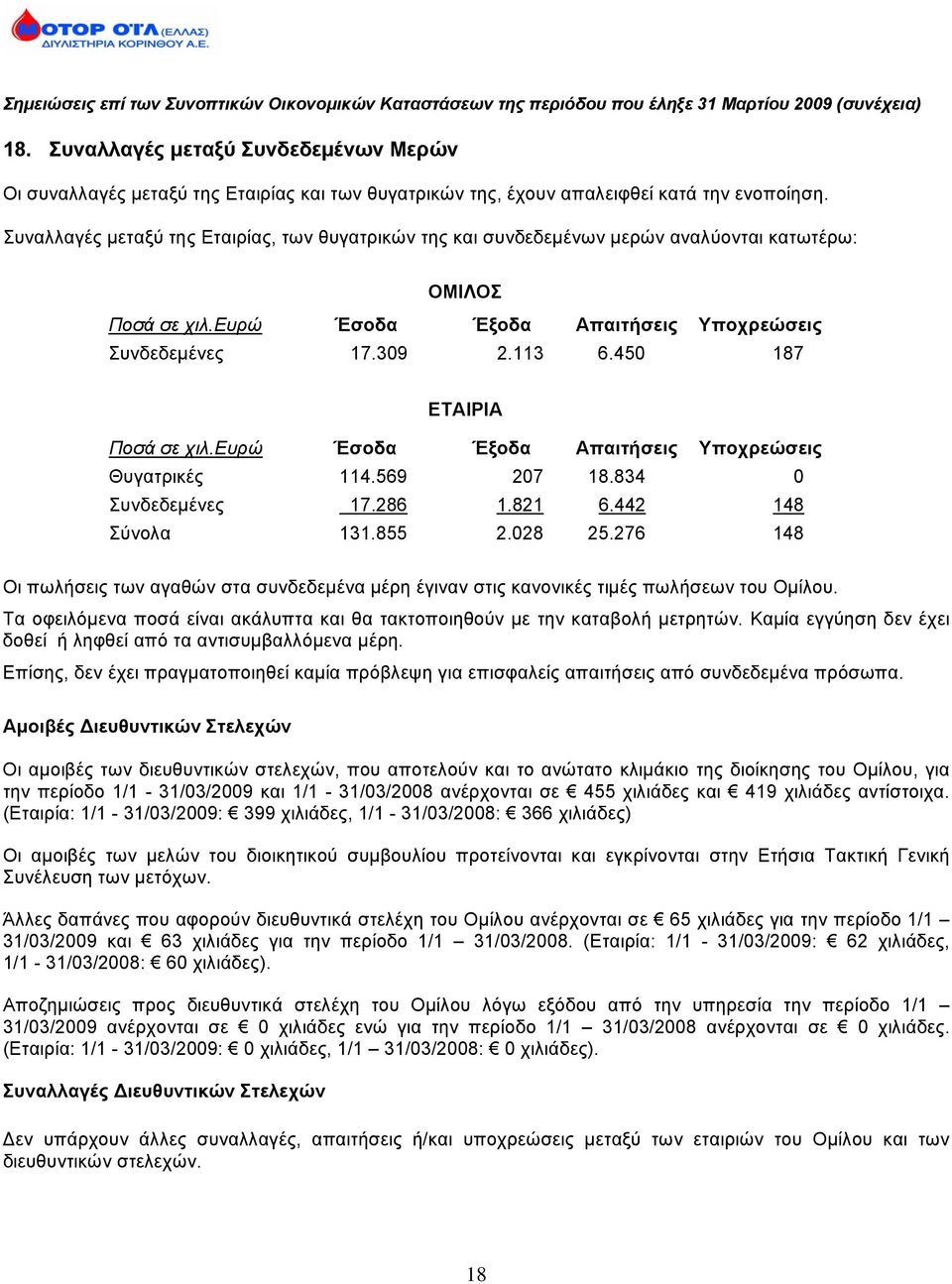 450 187 ΕΤΑΙΡΙΑ Ποσά σε χιλ.ευρώ Έσοδα Έξοδα Απαιτήσεις Υποχρεώσεις Θυγατρικές 114.569 207 18.834 0 Συνδεδεμένες 17.286 1.821 6.442 148 Σύνολα 131.855 2.028 25.