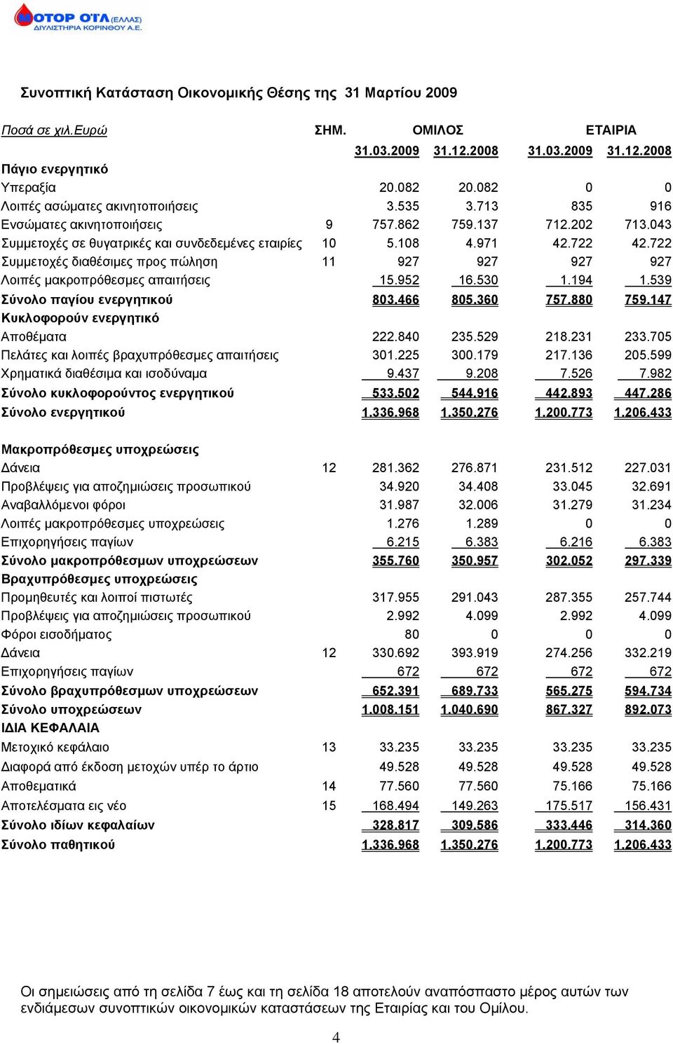 722 Συμμετοχές διαθέσιμες προς πώληση 11 927 927 927 927 Λοιπές μακροπρόθεσμες απαιτήσεις 15.952 16.530 1.194 1.539 Σύνολο παγίου ενεργητικού 803.466 805.360 757.880 759.