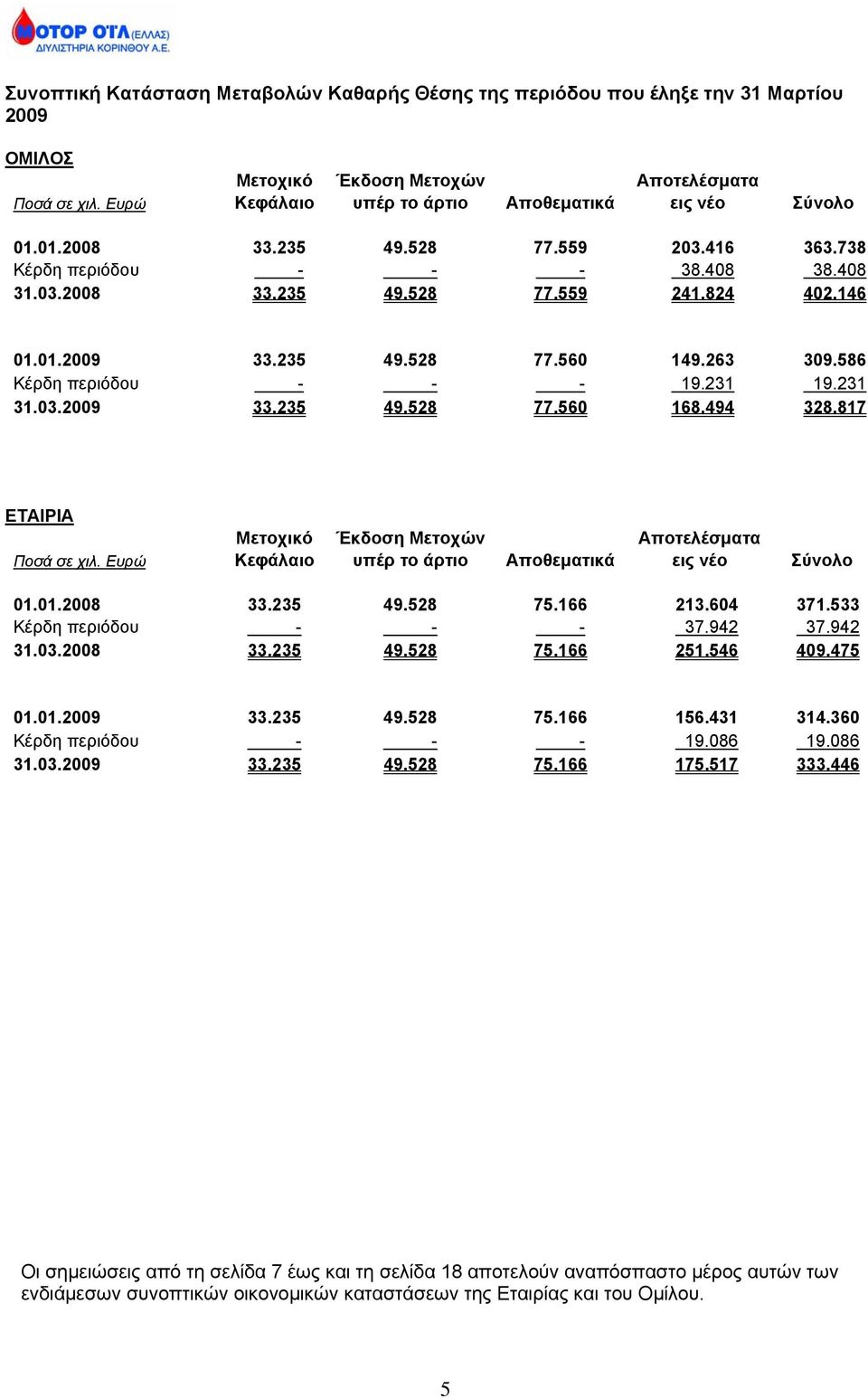 235 49.528 77.560 149.263 309.586 Κέρδη περιόδου - - - 19.231 19.231 31.03.2009 33.235 49.528 77.560 168.494 328.817 ΕΤΑΙΡΙΑ Μετοχικό Έκδοση Μετοχών Αποτελέσματα Ποσά σε χιλ.