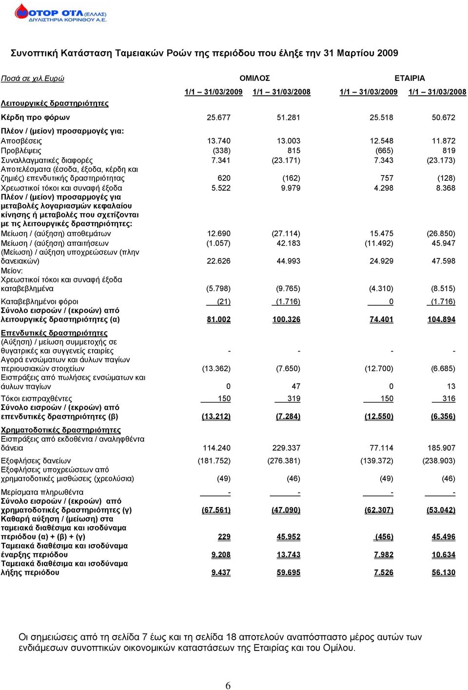 740 13.003 12.548 11.872 Προβλέψεις (338) 815 (665) 819 Συναλλαγµατικές διαφορές 7.341 (23.171) 7.343 (23.