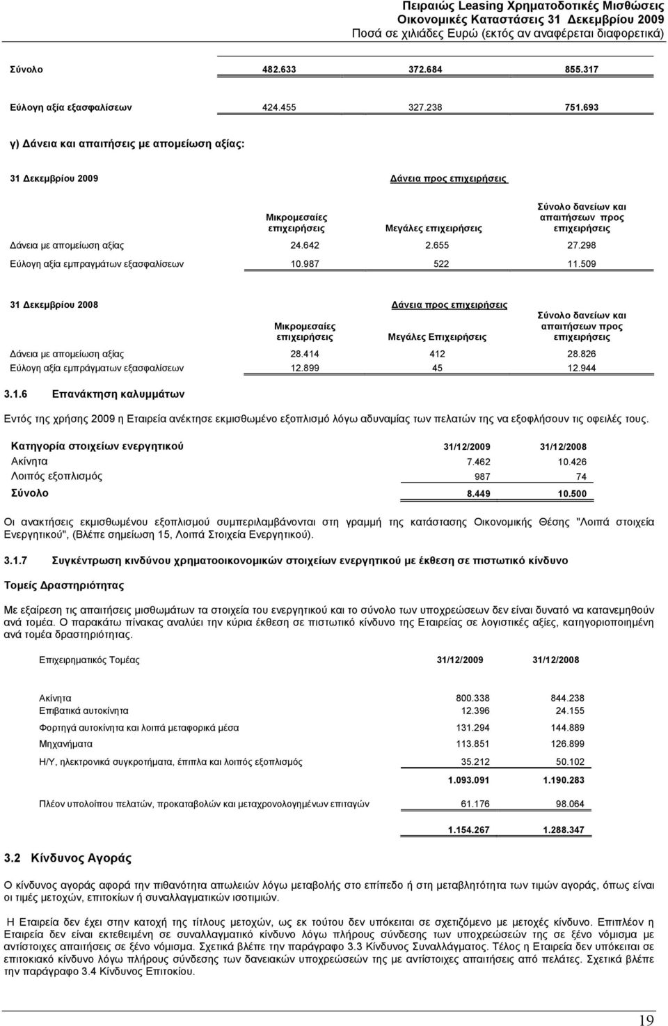 απομείωση αξίας 24.642 2.655 27.298 Εύλογη αξία εμπραγμάτων εξασφαλίσεων 10.987 522 11.