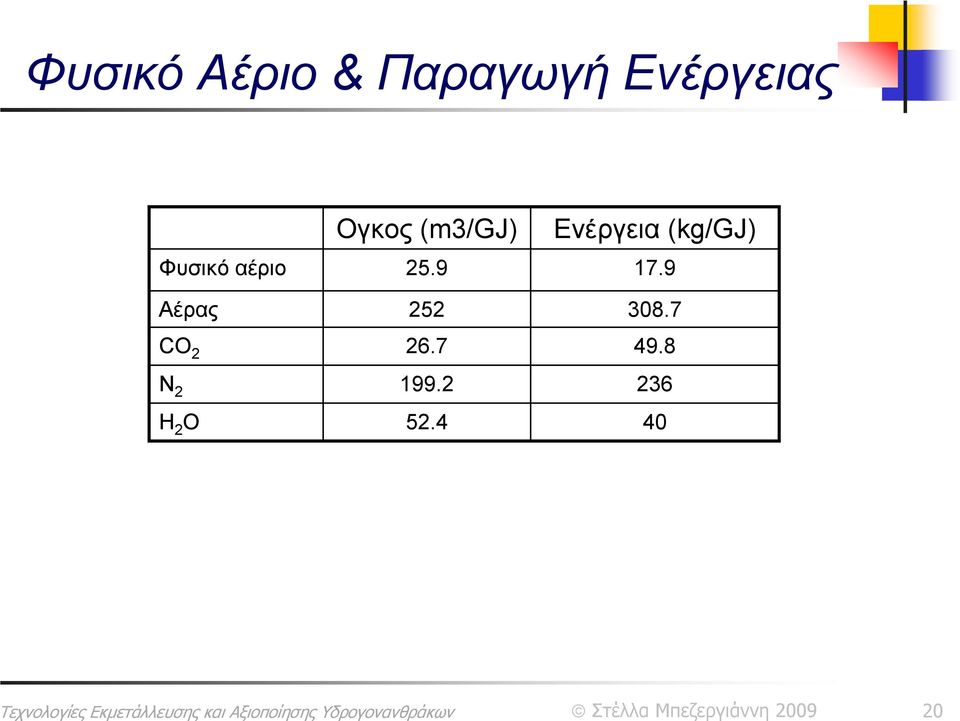 αέριο 25.9 17.9 Αέρας 252 308.