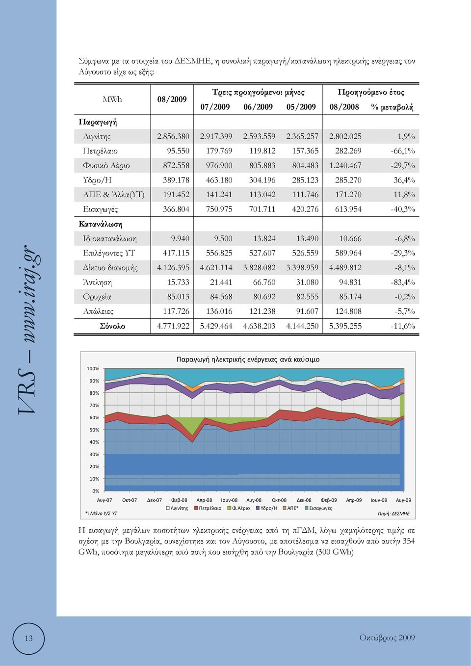 467-29,7% Υδρο/Η 389.178 463.180 304.196 285.123 285.270 36,4% ΑΠΕ & Άλλα(ΥΤ) 191.452 141.241 113.042 111.746 171.270 11,8% Εισαγωγές 366.804 750.975 701.711 420.276 613.