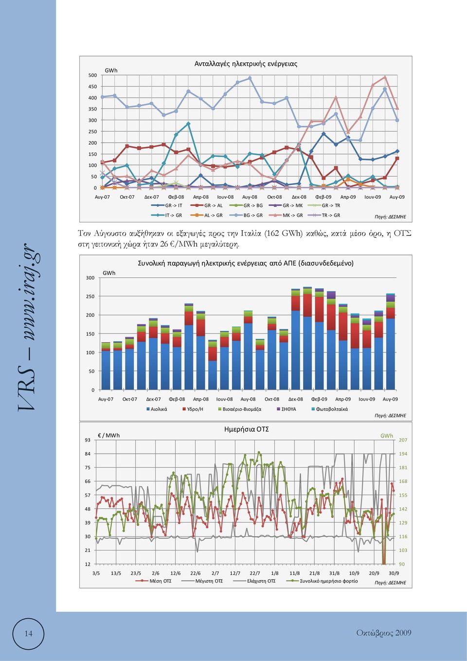 300 250 200 150 100 50 0 GWh Συνολική παραγωγή ηλεκτρικής ενέργειας από ΑΠΕ (διασυνδεδεμένο) Αυγ 07 Οκτ 07 Δεκ 07 Φεβ 08 Απρ 08 Ιουν 08 Αυγ 08 Οκτ 08 Δεκ 08 Φεβ 09 Απρ 09 Ιουν 09 Αυγ 09 Αιολικά