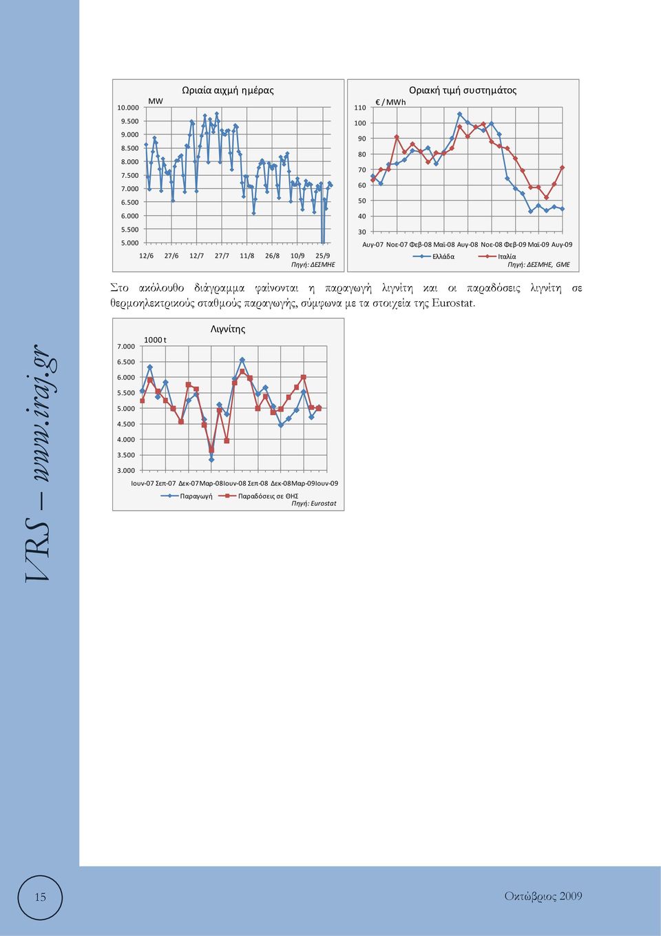 Μαϊ 08 Αυγ 08 Νοε 08 Φεβ 09 Μαϊ 09 Αυγ 09 Ελλάδα Ιταλία Πηγή: ΔΕΣΜΗΕ, GME Στο ακόλουθο διάγραμμα φαίνονται η παραγωγή λιγνίτη και οι παραδόσεις λιγνίτη σε