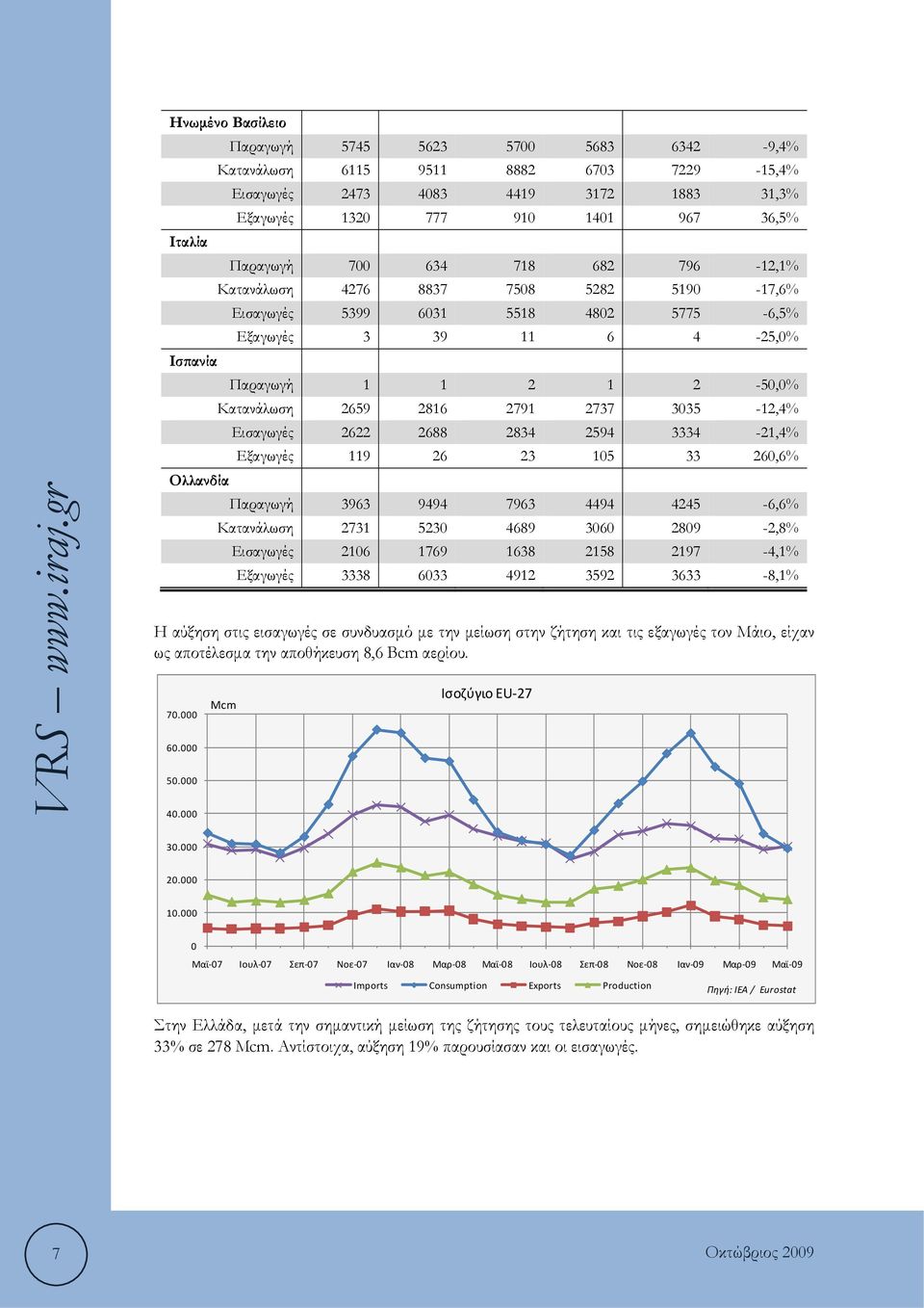 3035-12,4% Εισαγωγές 2622 2688 2834 2594 3334-21,4% Εξαγωγές 119 26 23 105 33 260,6% Παραγωγή 3963 9494 7963 4494 4245-6,6% Κατανάλωση 2731 5230 4689 3060 2809-2,8% Εισαγωγές 2106 1769 1638 2158