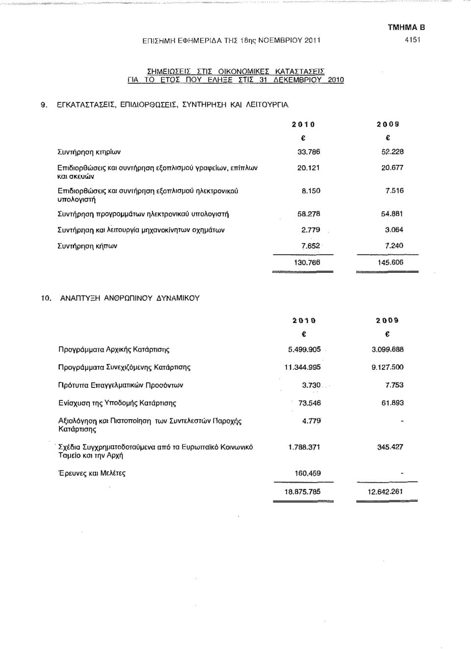 Συντήρηση και λειτουργία μηχανοκίνητων οχημάτων Συντήρηση κήπων 2010 2009 e 33.786 52.228 20.121 20.677 8.150 7.516 58.278 54.881 2.779 3.064 7.652 7.240 130.766 145.