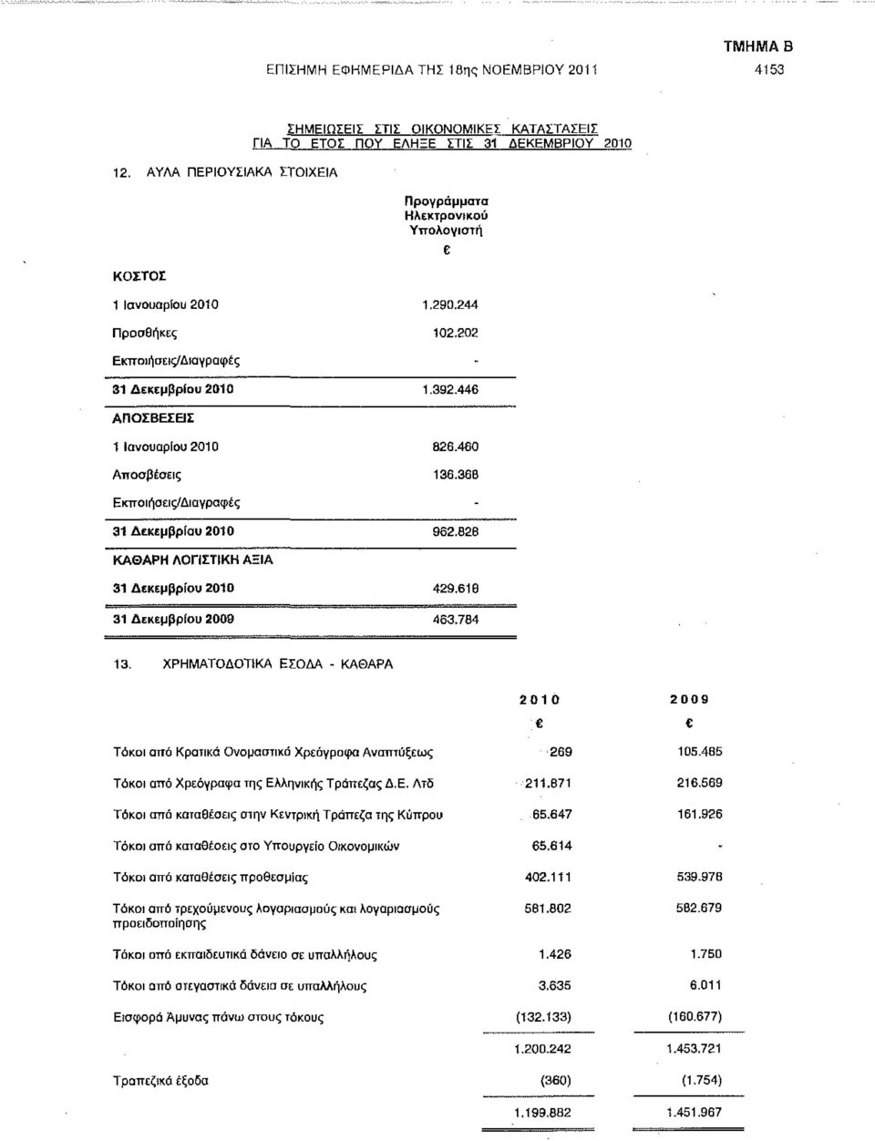 202 Εκποιήσεις/Δια γραφές 31 Δεκεμβρίου 2010 1.392.446 ΑΠΟΣΒΕΣΕΙΣ 1 Ιανουαρίου 2010 Αποσβέσεις 826.460 136.368 Ε κπο ι ήσει ς/δι α γραφές 31 Δεκεμβρίου 2010 962.