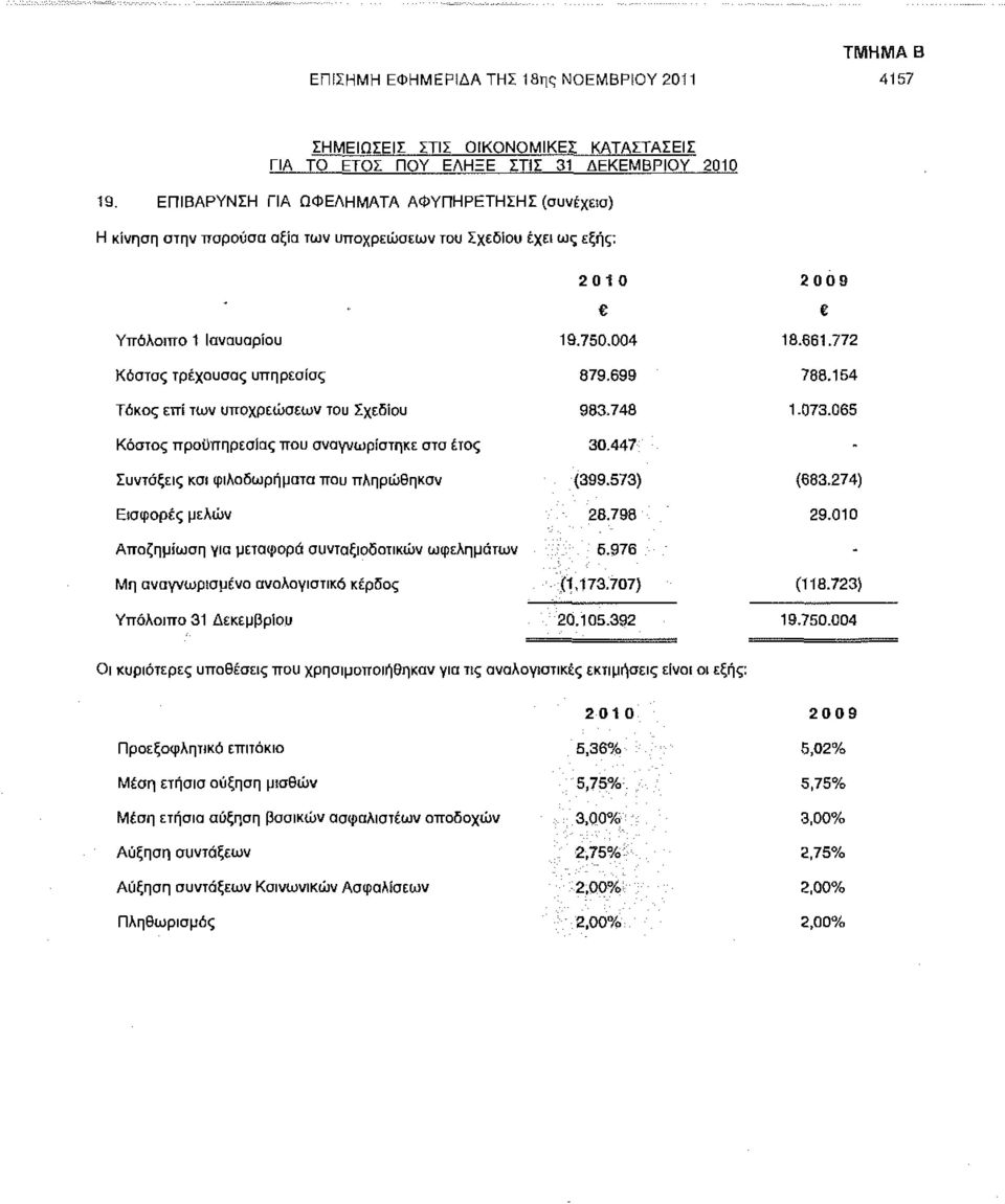 772 Κόστος τρέχουσας υπηρεσίας 879.699 788.154 Τάκος επί των υποχρεώσεων του Σχεδίου 983.748 1.073.065 Κόστος προϋπηρεσίας που αναγνωρίστηκε στο έτος 30.