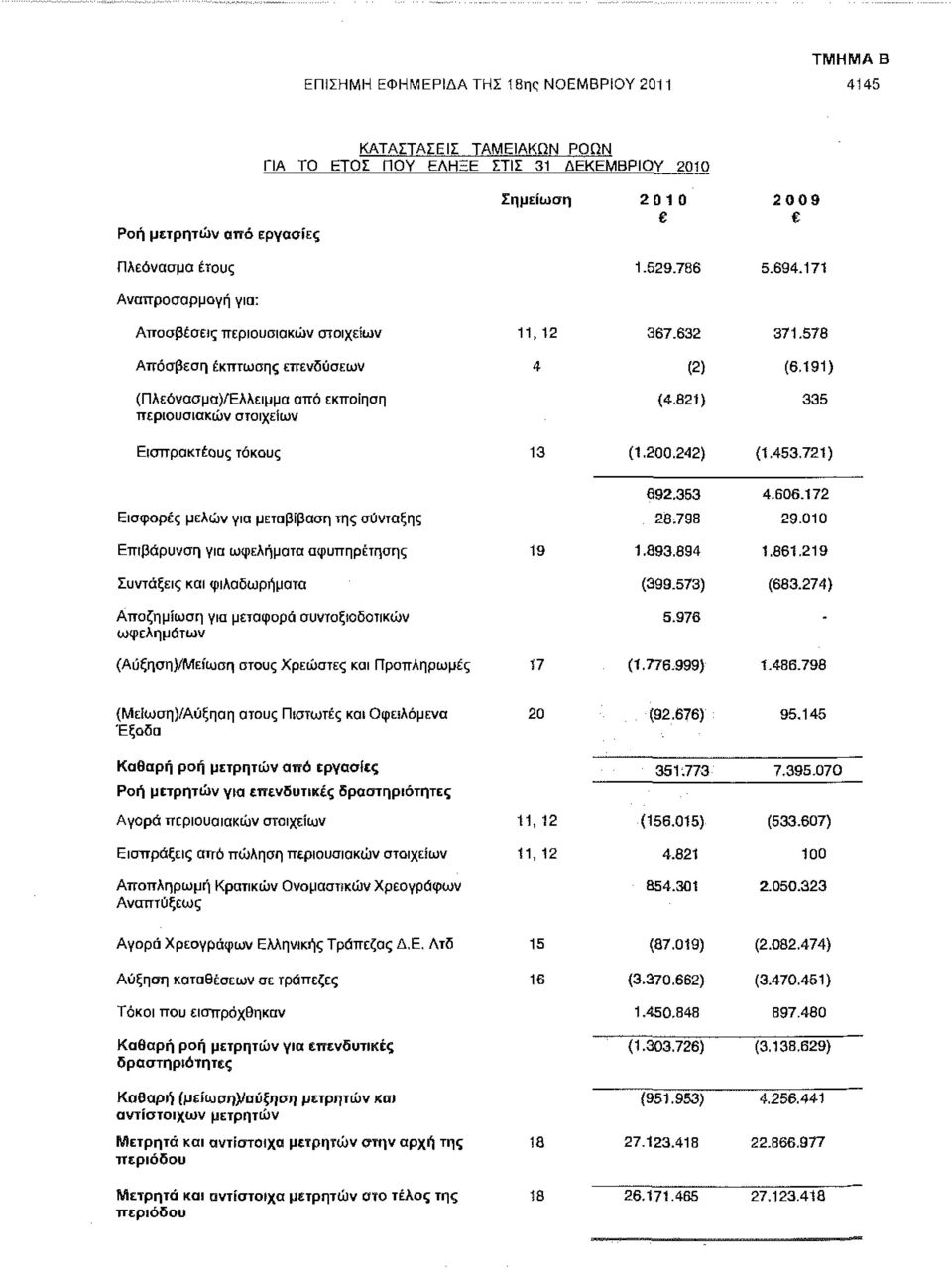 821) 335 Εισπρακτέους τόκους 13 (1.200.242) (1.453.