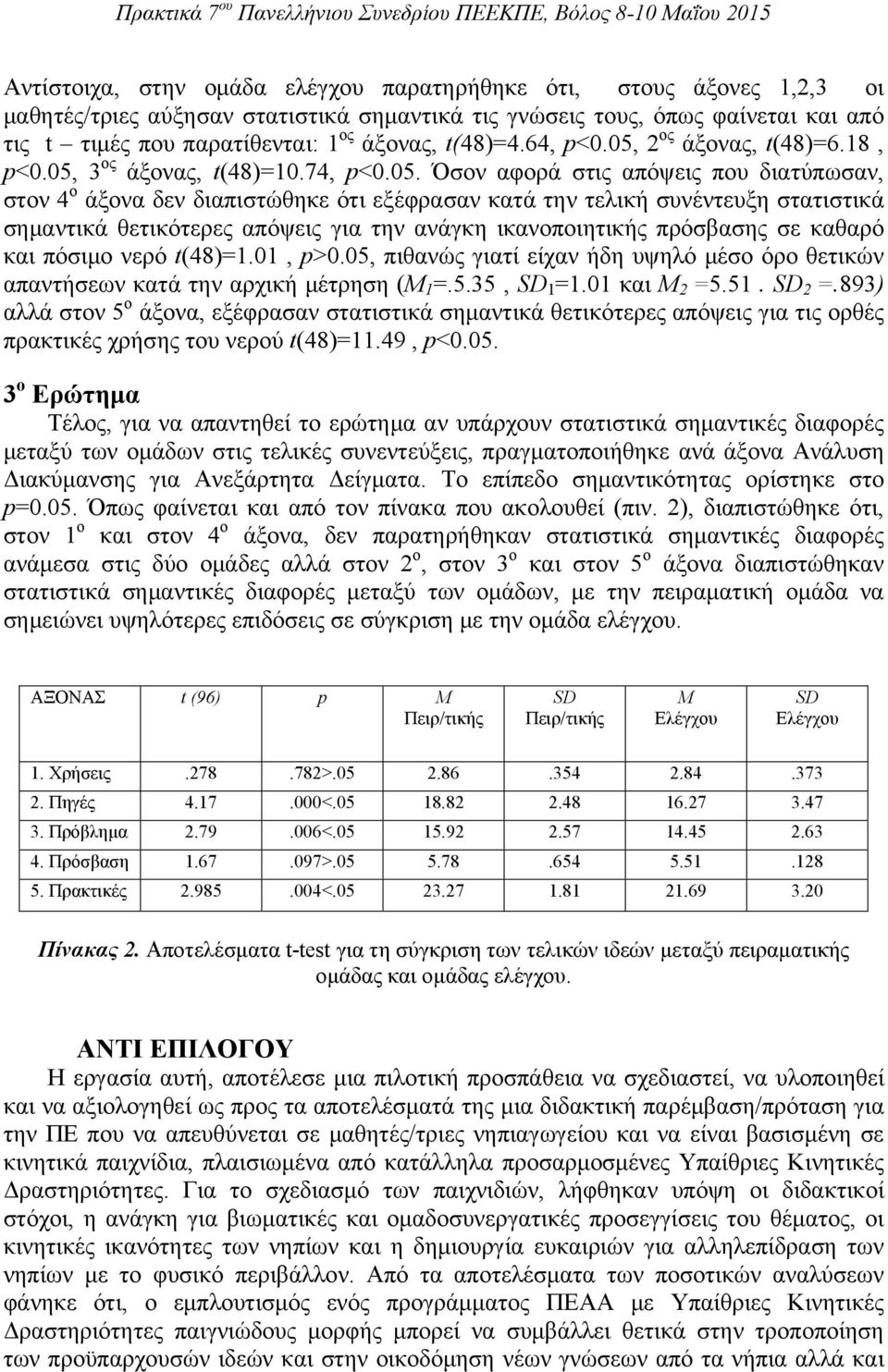 2 ος άξονας, t(48)=6.18, p<0.05,