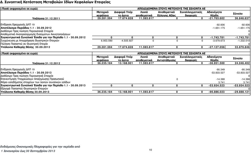 606 Αποτέλεσμα Περιόδου 1.1-30.09.2012-1.651.175-1.651.175 Διαθέσιμα Προς πώληση Περιουσιακά Στοιχεία 0 Αποθεματικό Αναπροσαρμογής Ενσώματων Ακινητοποιήσεων 0 Συγκεντρωτικά Συνολικά Έσοδα για την Περίοδο 1.